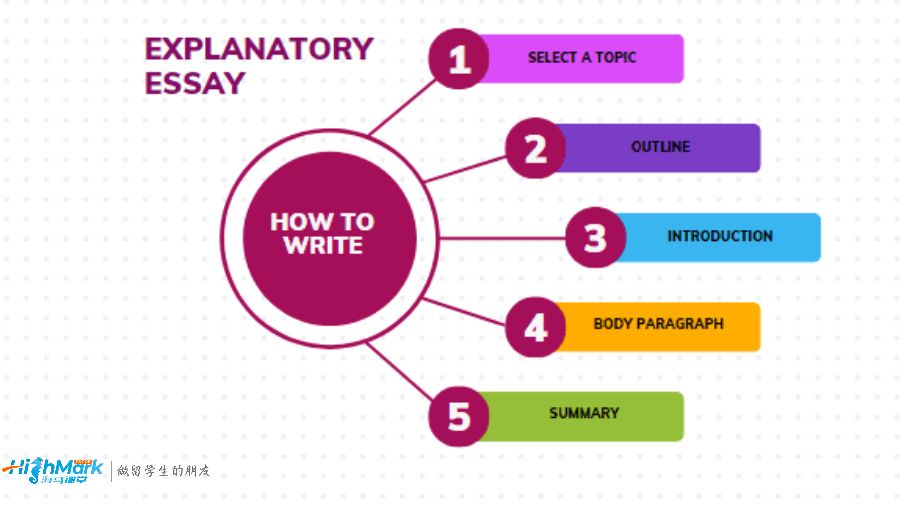 HighMark說明文寫作輔導