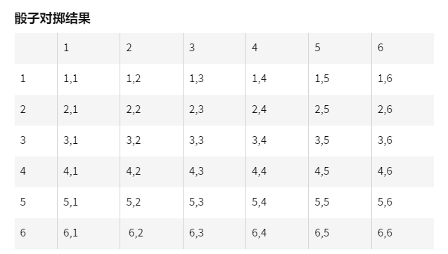 多倫多大學課程預習——概率和建模簡介