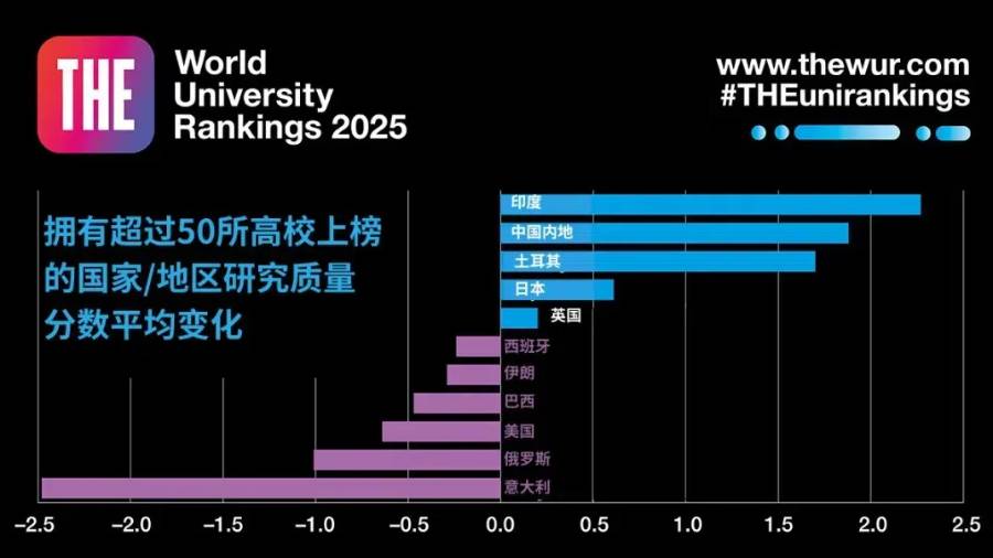 2025泰晤士世界大學排名