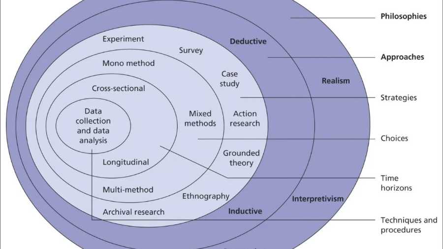 留學生論文Methodology和Methods如何寫