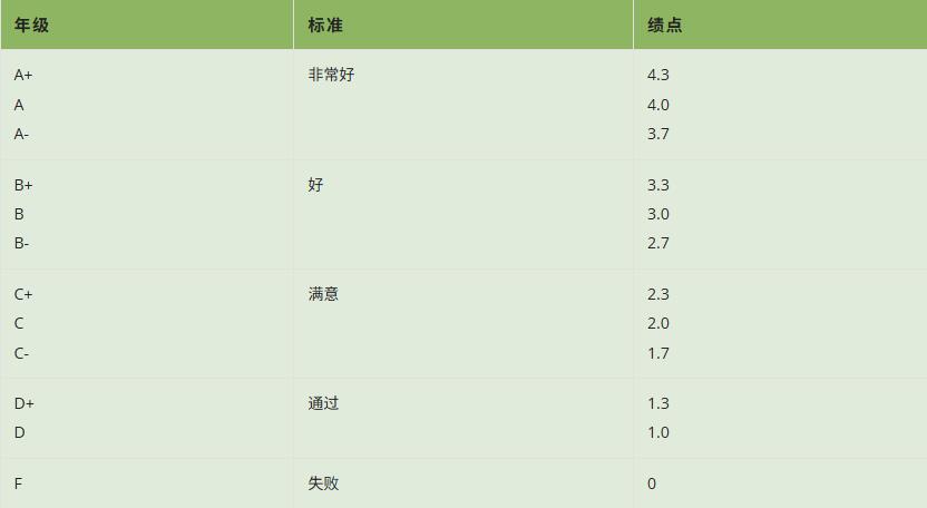 一文讀懂香港大學GPA制度、成績單解讀與掛科應對全攻略